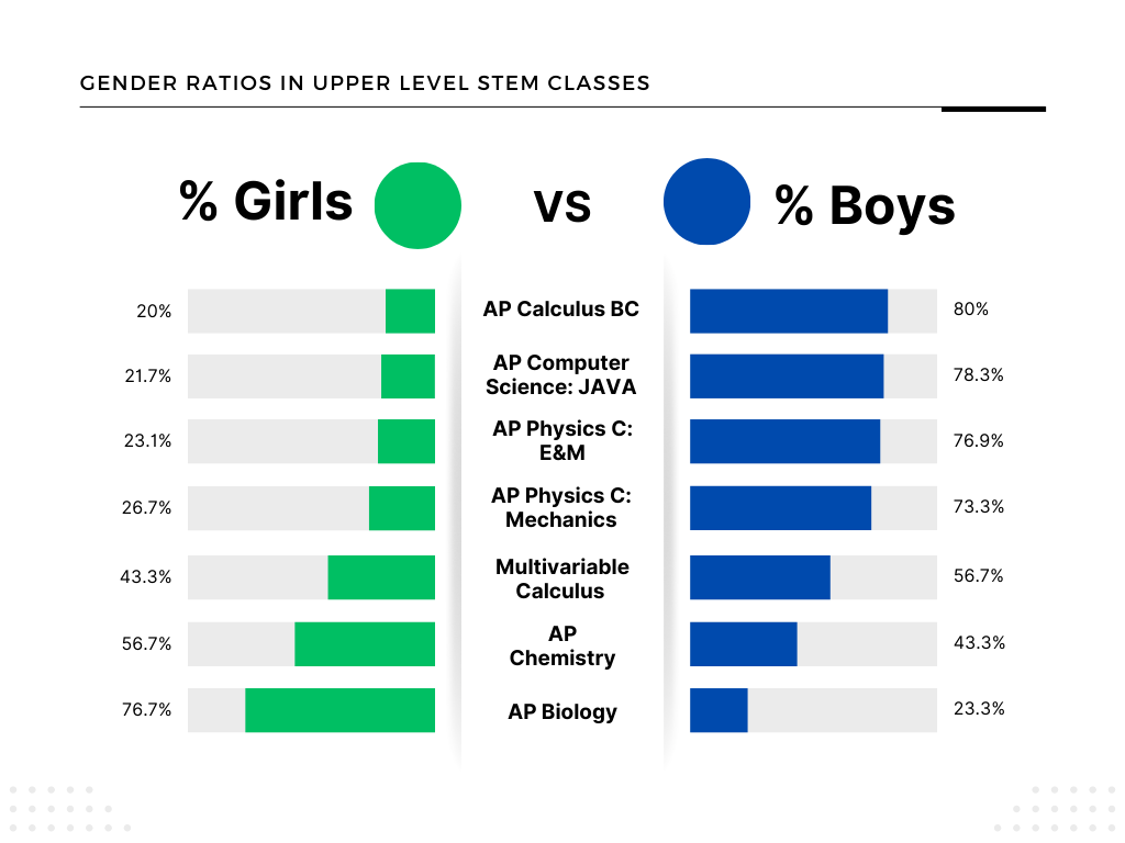 A graph shows this year’s distribution of students in upper-level STEM courses. “I think there’s definitely a cultural trend that starts before high school, not to say that there’s nothing that we can do at the high school level to try to prevent it now, but I think it starts way before us,” AP Computer Science Java teacher Fedor Menchukov said.