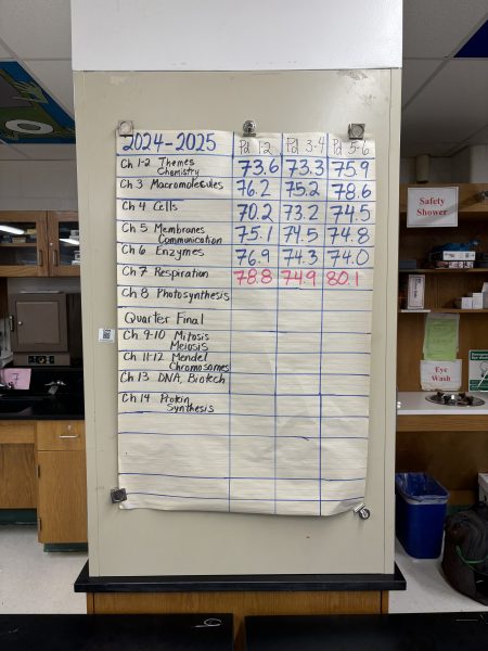 The class average grades for each AP Bio test hang posted in the classroom for all students to see. Many students appreciate the sense of friendly competition that is fostered as a result of this system. 