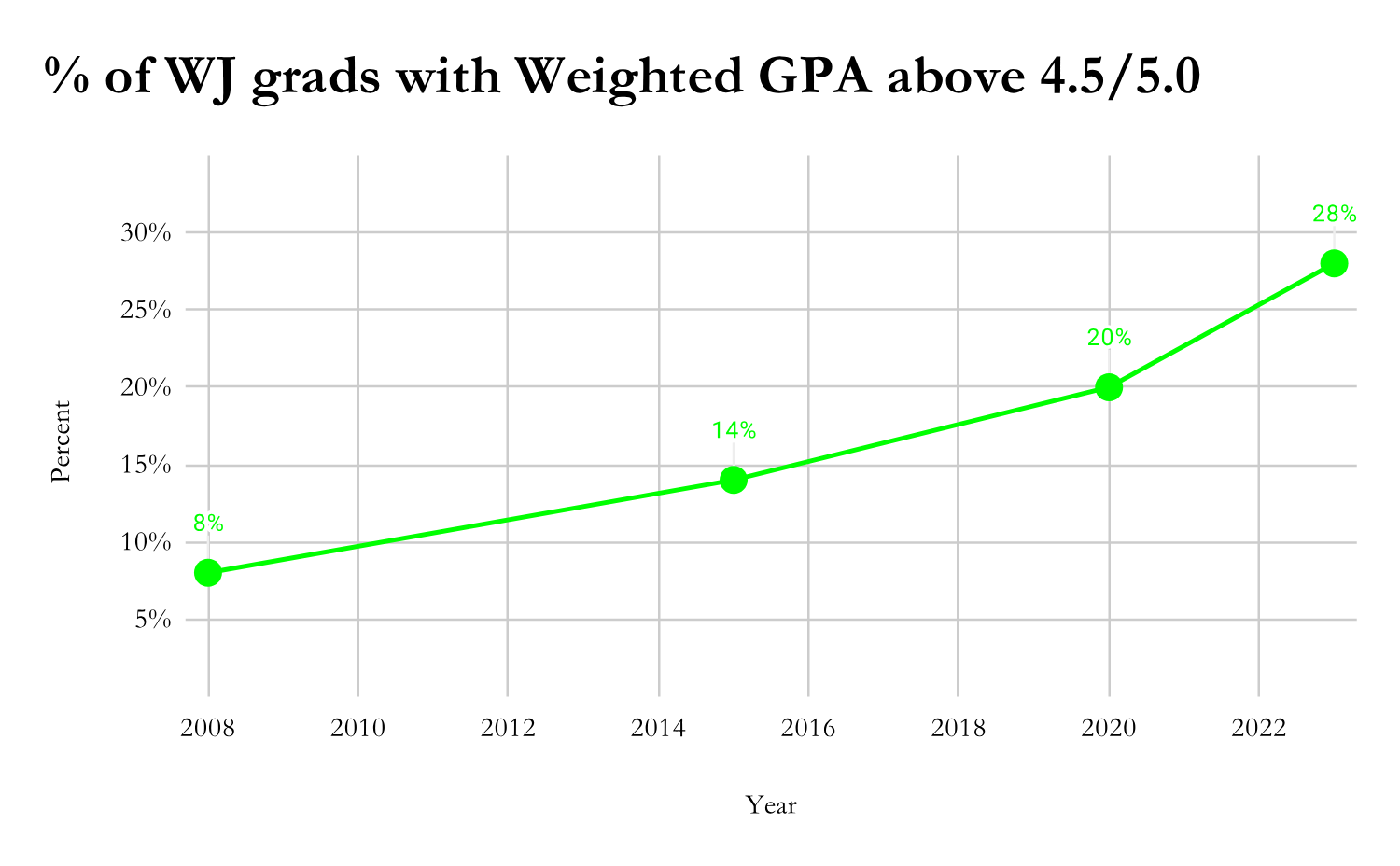 On the up and up: grade inflation proves to be more than a myth