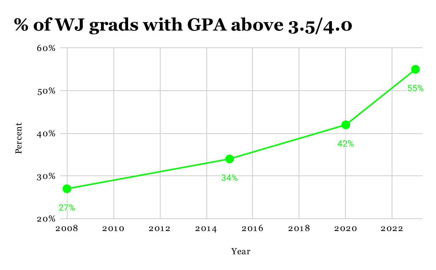 On the up and up: grade inflation proves to be more than a myth