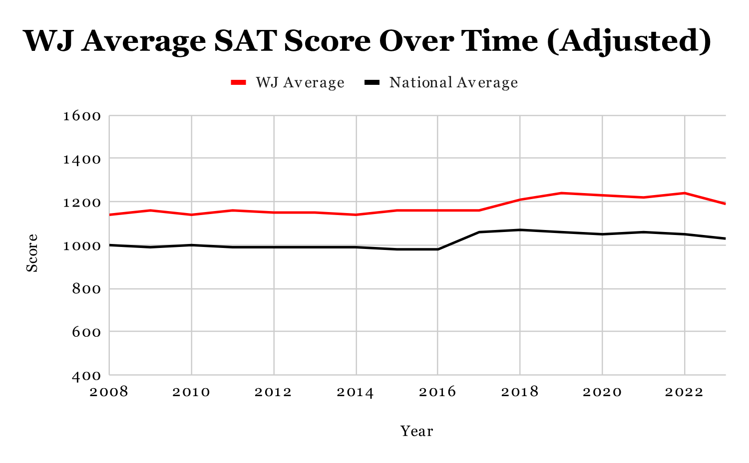 On the up and up: grade inflation proves to be more than a myth