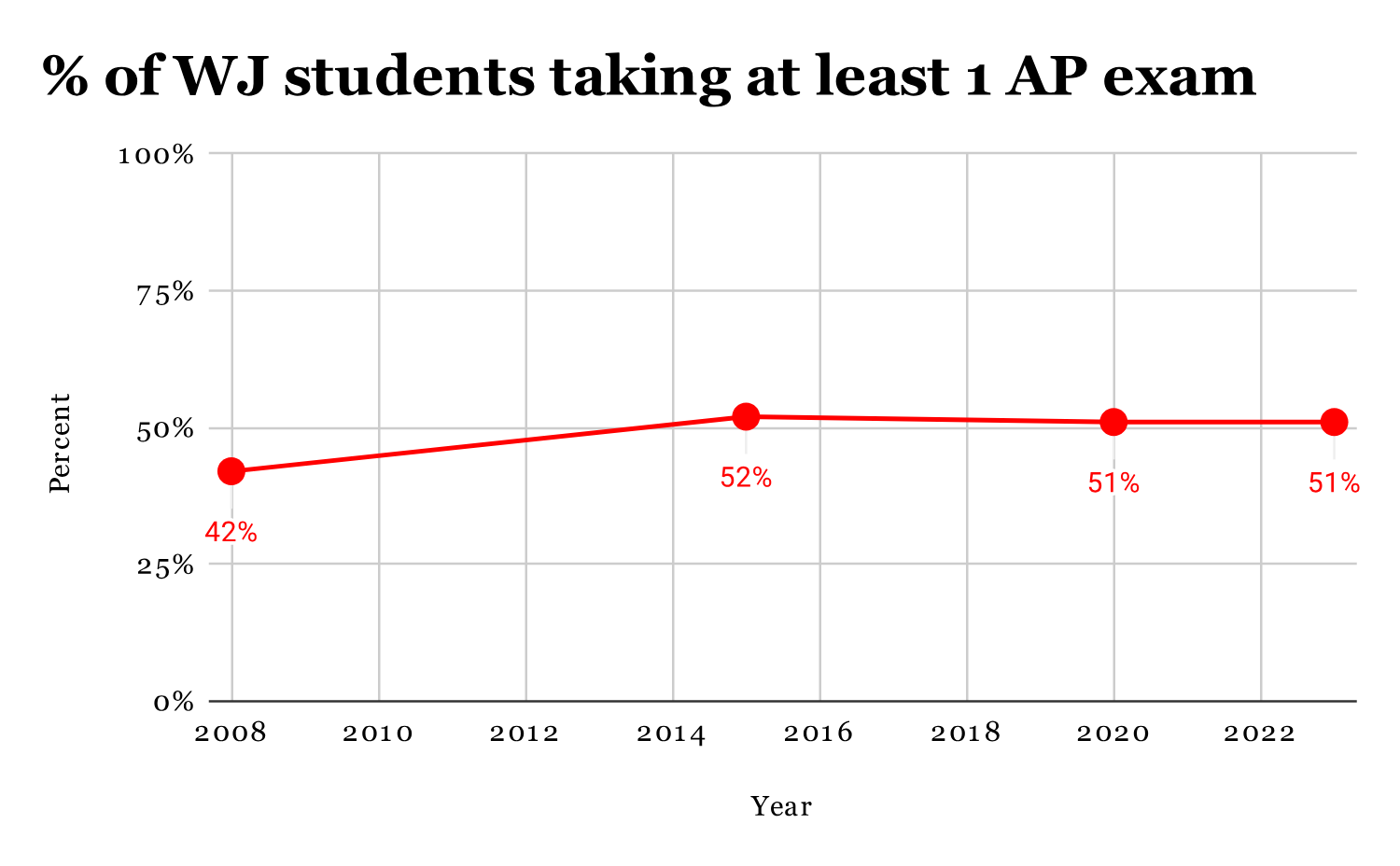 On the up and up: grade inflation proves to be more than a myth