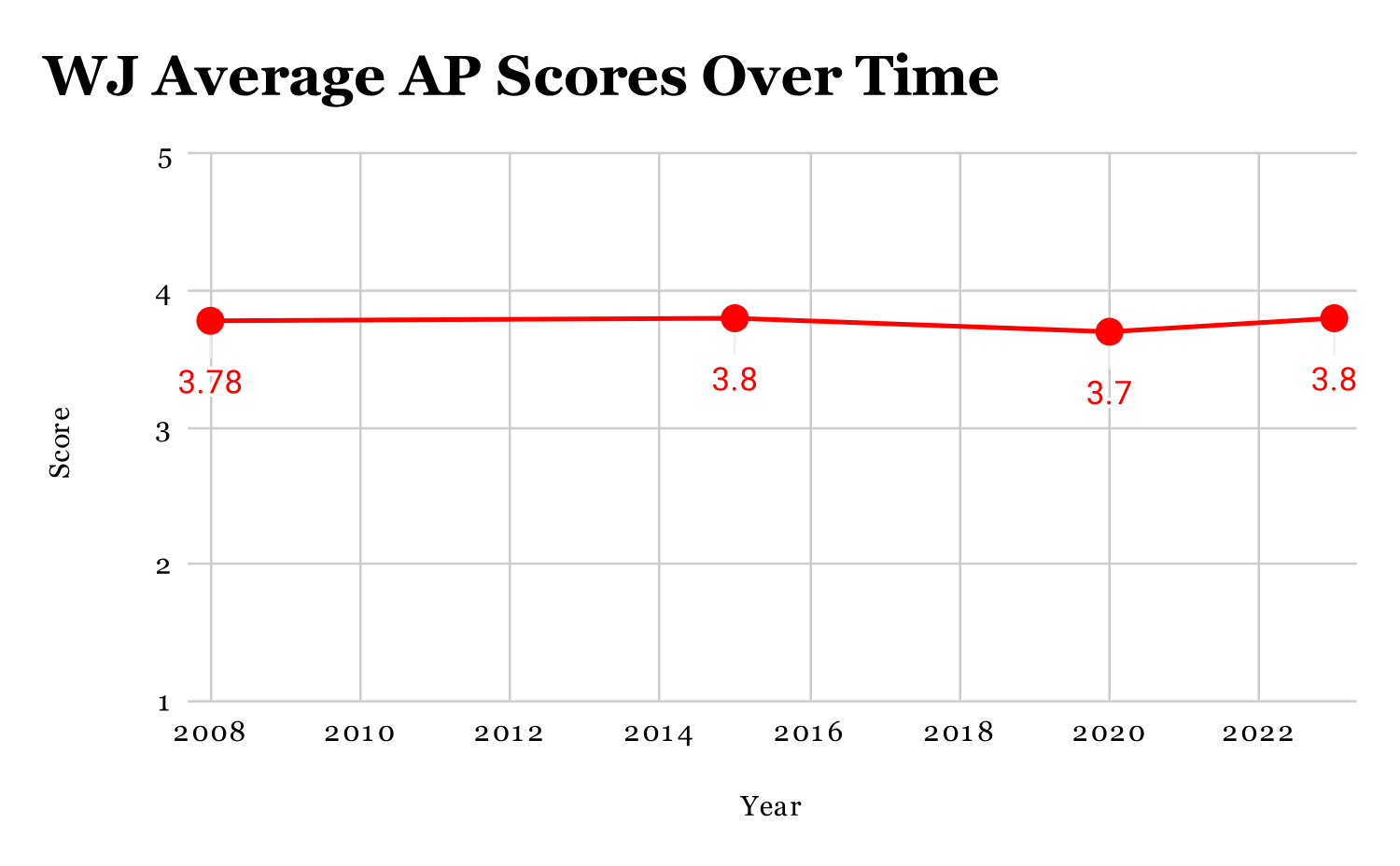 On the up and up: grade inflation proves to be more than a myth