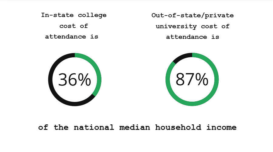 The cost of an in-state college is significantly lower than an out-of-state or private university. This can be a challenge for students who wish to attend an out-of-state of private college.