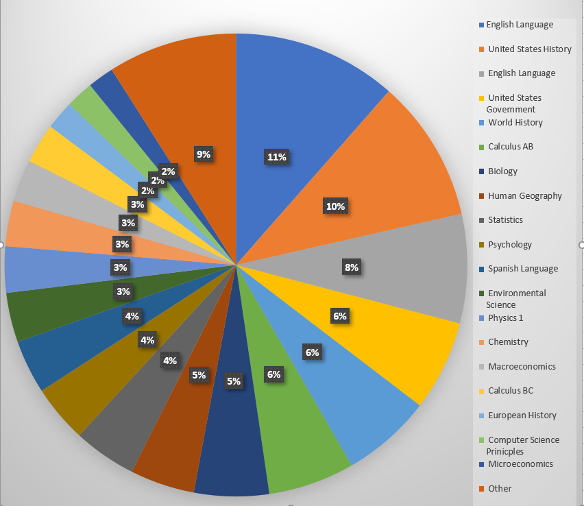 Students are offered a variety of AP courses from several different subject fields. In past years, students were not always offered this many choices. (Courtesy Wikimedia Commons)