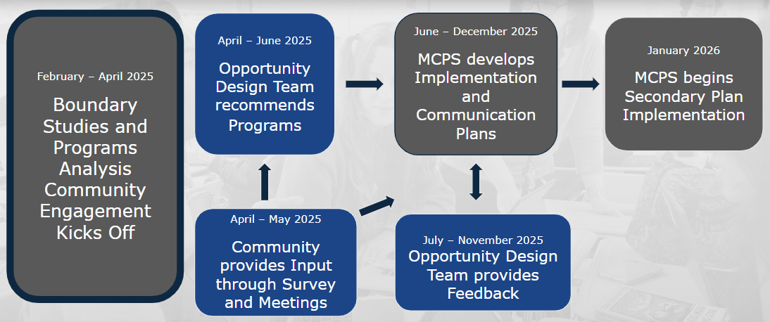 MCPS breaks down the academic program analysis into six steps. This timeline factors in time for design, feedback and implementation.