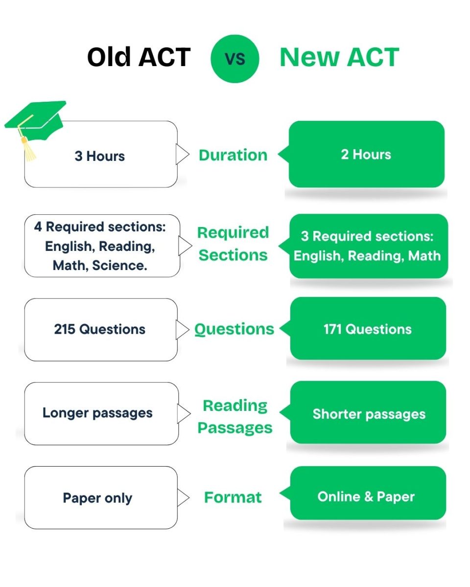 The "Enhanced" ACT will be the standard moving forward. Students who have already taken the updated version reported enjoying the test more. (Courtesy Sophia Roach via Canva)