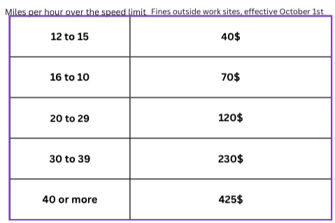 The government changed pricing on tickets for speeding in Montgomery county. Students raise concern on the excessive pricing for ticket distribution. Although the changes haven't been made yet, they will take place in the next few months. (Courtesy Canva)