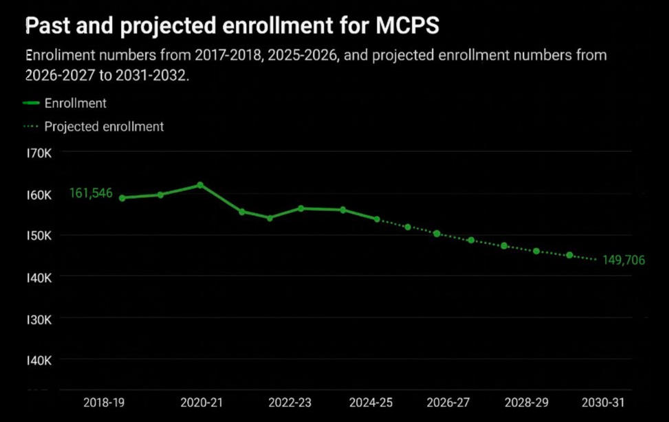 Past and projected enrollment for MCPS. MCPS enrollment projections show a rapidly dropping trend, with MCPS enrollment projected in 2031 with a 12,000 student decline.