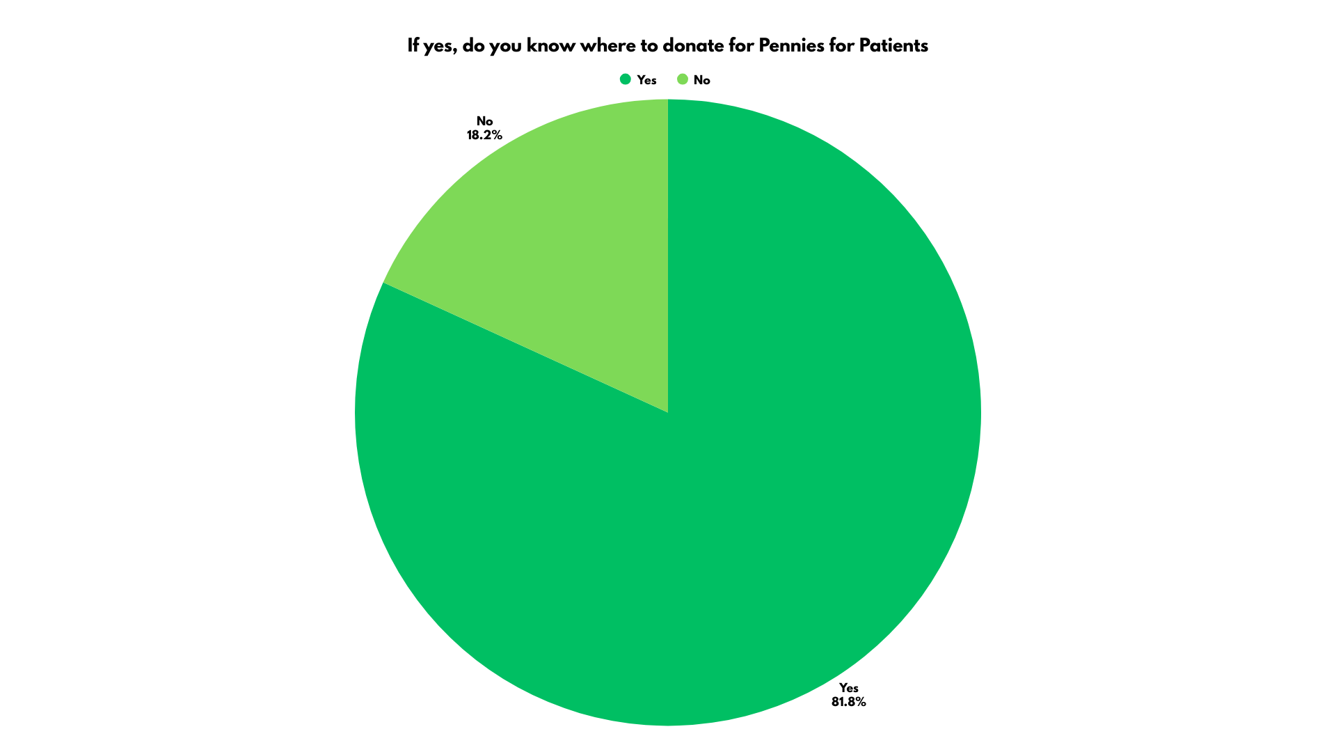 The decline of Pennies for Patients