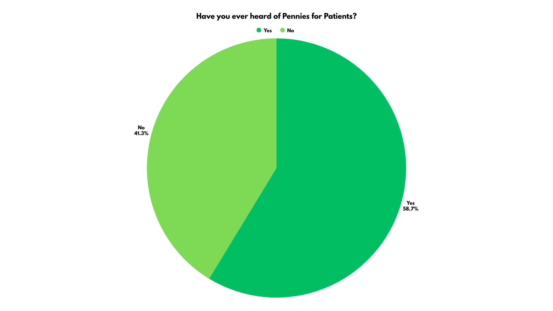 The decline of Pennies for Patients